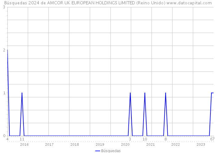 Búsquedas 2024 de AMCOR UK EUROPEAN HOLDINGS LIMITED (Reino Unido) 