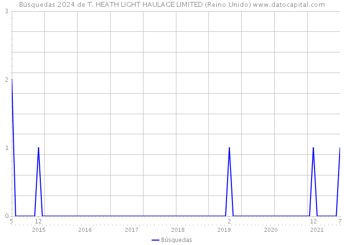 Búsquedas 2024 de T. HEATH LIGHT HAULAGE LIMITED (Reino Unido) 