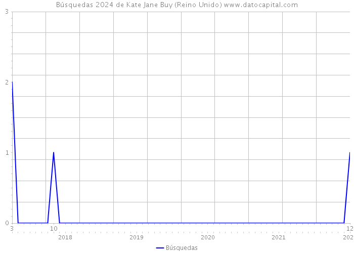 Búsquedas 2024 de Kate Jane Buy (Reino Unido) 