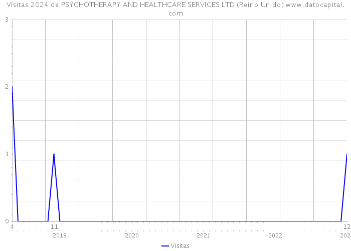 Visitas 2024 de PSYCHOTHERAPY AND HEALTHCARE SERVICES LTD (Reino Unido) 