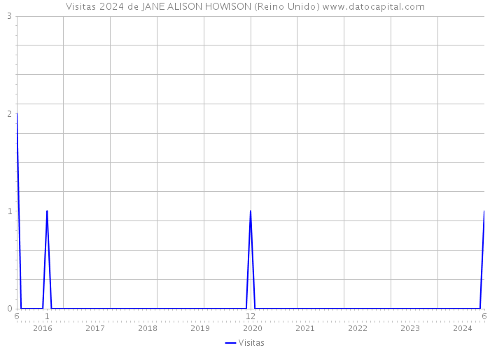 Visitas 2024 de JANE ALISON HOWISON (Reino Unido) 