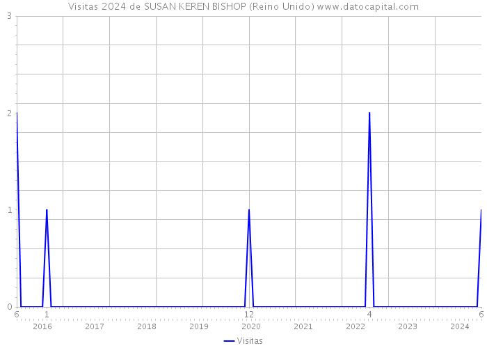 Visitas 2024 de SUSAN KEREN BISHOP (Reino Unido) 