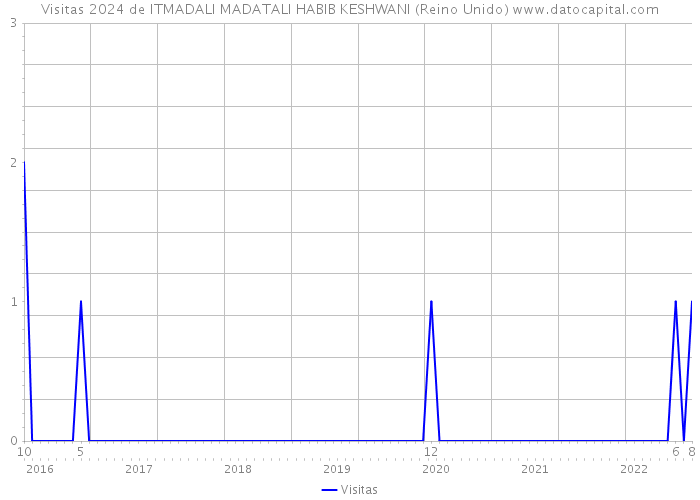 Visitas 2024 de ITMADALI MADATALI HABIB KESHWANI (Reino Unido) 