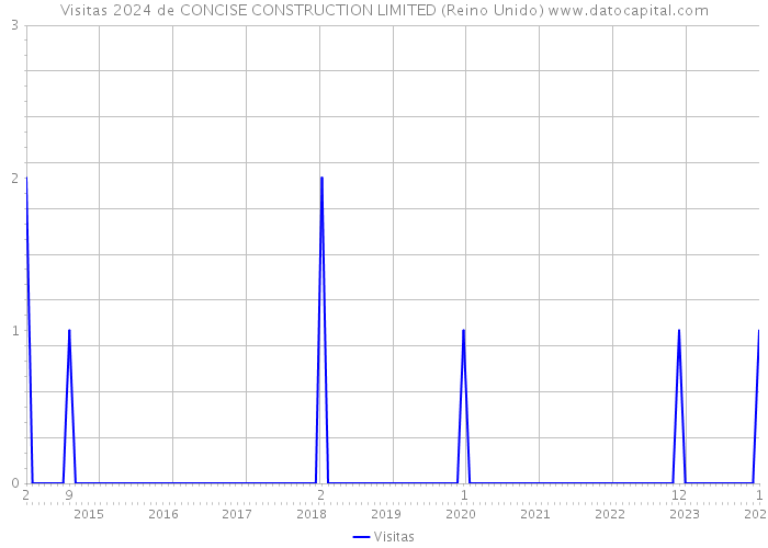 Visitas 2024 de CONCISE CONSTRUCTION LIMITED (Reino Unido) 