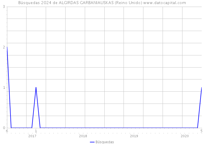 Búsquedas 2024 de ALGIRDAS GARBANIAUSKAS (Reino Unido) 