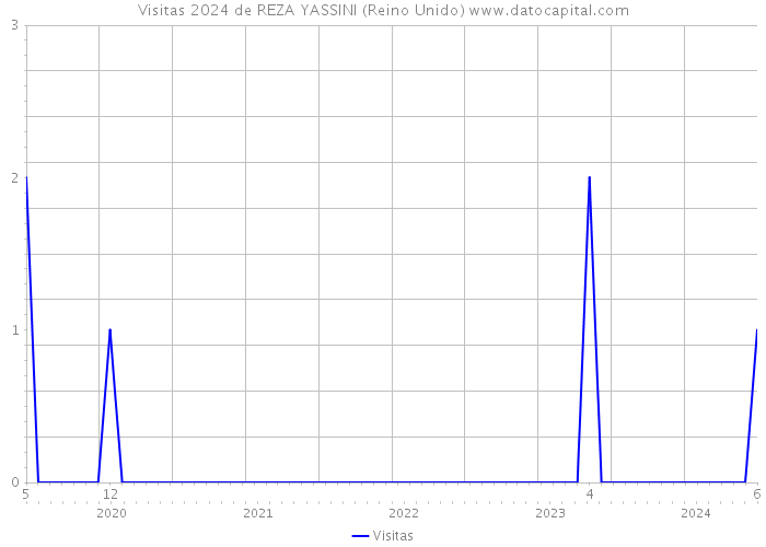 Visitas 2024 de REZA YASSINI (Reino Unido) 