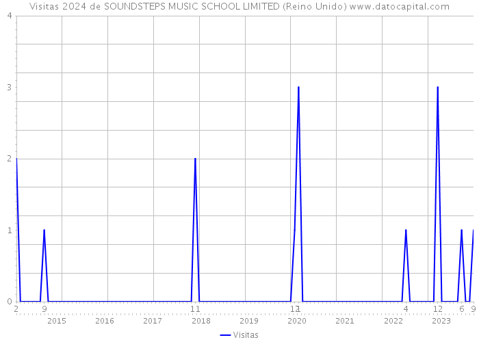 Visitas 2024 de SOUNDSTEPS MUSIC SCHOOL LIMITED (Reino Unido) 