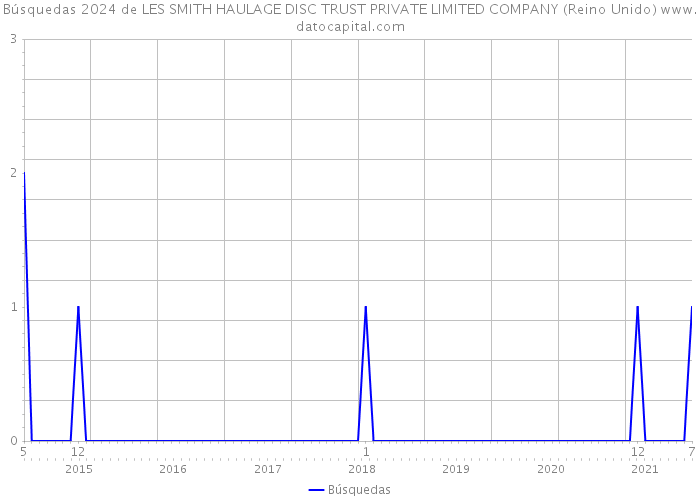 Búsquedas 2024 de LES SMITH HAULAGE DISC TRUST PRIVATE LIMITED COMPANY (Reino Unido) 