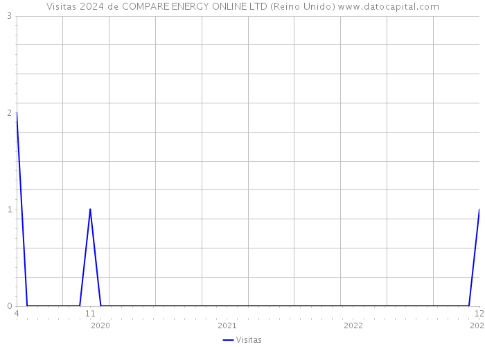 Visitas 2024 de COMPARE ENERGY ONLINE LTD (Reino Unido) 