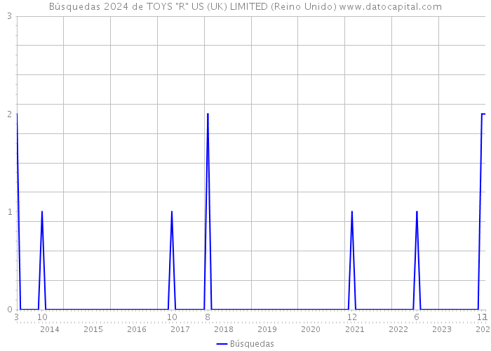 Búsquedas 2024 de TOYS 