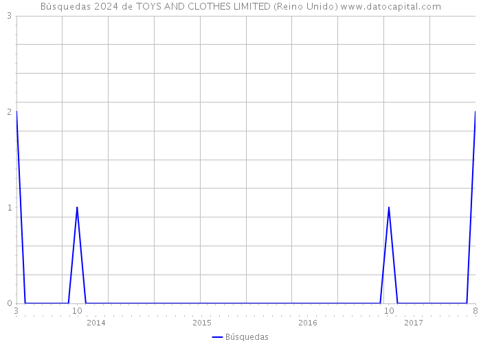 Búsquedas 2024 de TOYS AND CLOTHES LIMITED (Reino Unido) 