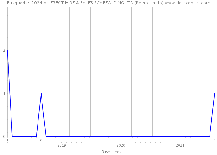 Búsquedas 2024 de ERECT HIRE & SALES SCAFFOLDING LTD (Reino Unido) 