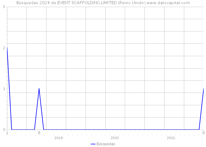 Búsquedas 2024 de EVENT SCAFFOLDING LIMITED (Reino Unido) 