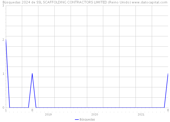 Búsquedas 2024 de SSL SCAFFOLDING CONTRACTORS LIMITED (Reino Unido) 