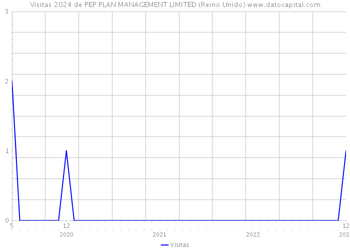 Visitas 2024 de PEP PLAN MANAGEMENT LIMITED (Reino Unido) 