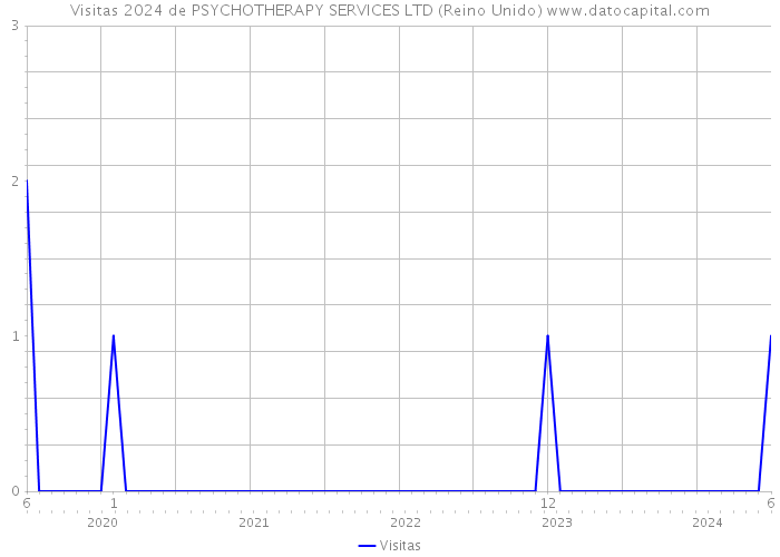 Visitas 2024 de PSYCHOTHERAPY SERVICES LTD (Reino Unido) 