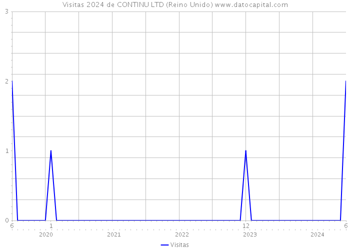 Visitas 2024 de CONTINU LTD (Reino Unido) 