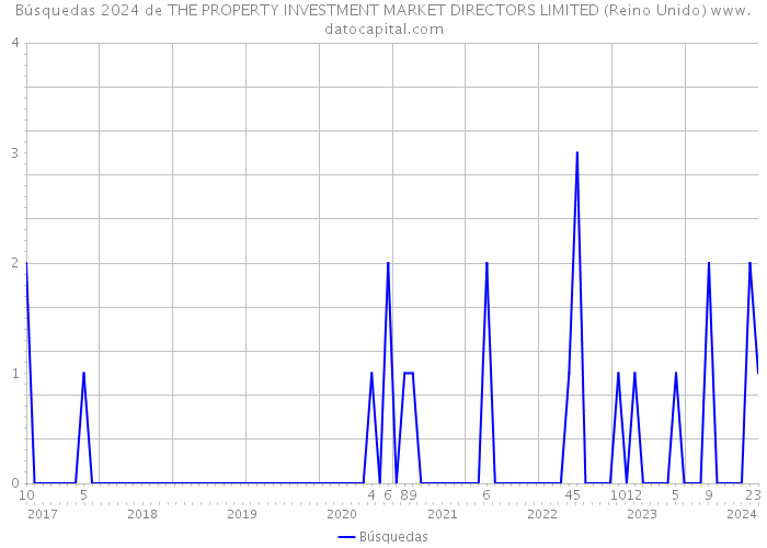 Búsquedas 2024 de THE PROPERTY INVESTMENT MARKET DIRECTORS LIMITED (Reino Unido) 