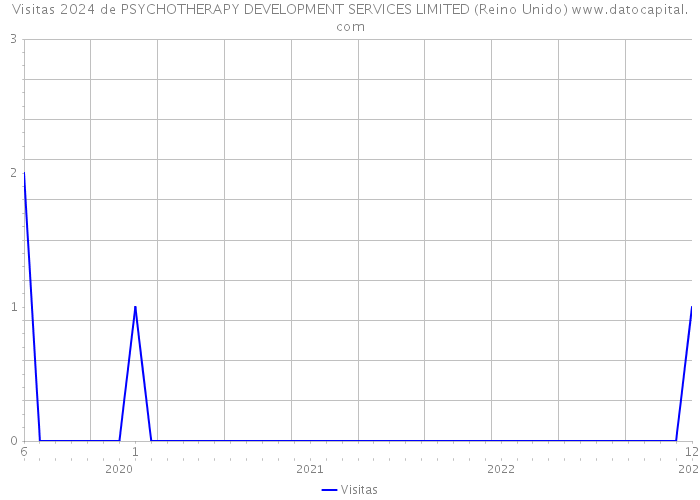 Visitas 2024 de PSYCHOTHERAPY DEVELOPMENT SERVICES LIMITED (Reino Unido) 