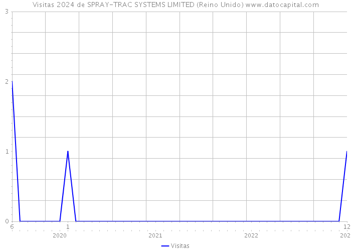 Visitas 2024 de SPRAY-TRAC SYSTEMS LIMITED (Reino Unido) 