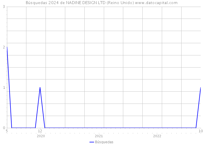 Búsquedas 2024 de NADINE DESIGN LTD (Reino Unido) 