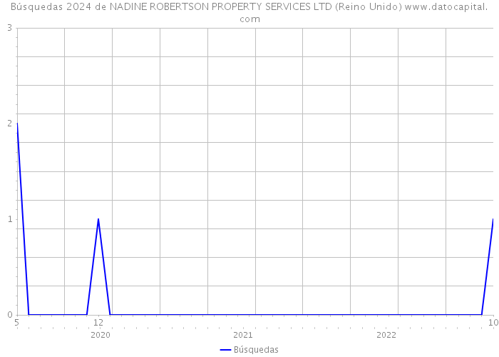 Búsquedas 2024 de NADINE ROBERTSON PROPERTY SERVICES LTD (Reino Unido) 