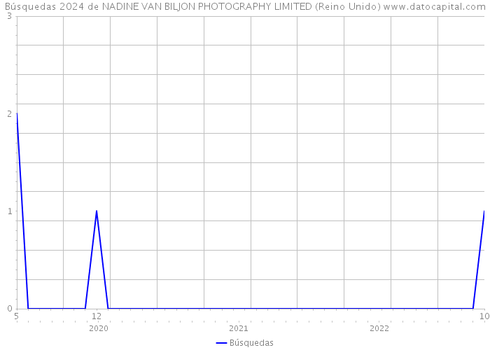 Búsquedas 2024 de NADINE VAN BILJON PHOTOGRAPHY LIMITED (Reino Unido) 