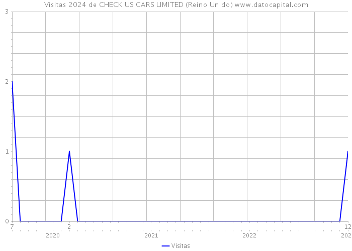 Visitas 2024 de CHECK US CARS LIMITED (Reino Unido) 