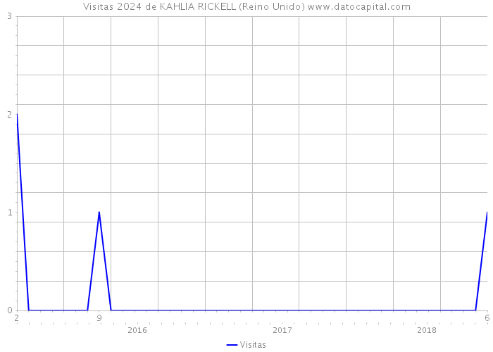 Visitas 2024 de KAHLIA RICKELL (Reino Unido) 