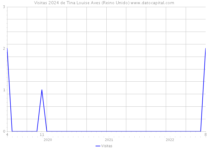 Visitas 2024 de Tina Louise Aves (Reino Unido) 