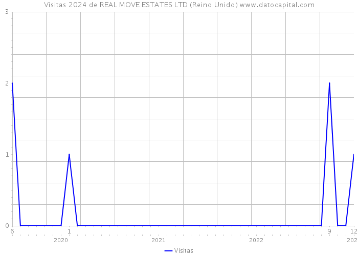 Visitas 2024 de REAL MOVE ESTATES LTD (Reino Unido) 