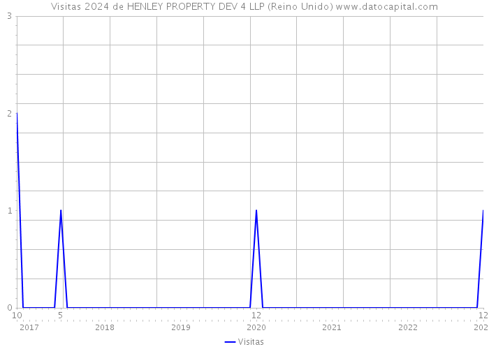 Visitas 2024 de HENLEY PROPERTY DEV 4 LLP (Reino Unido) 