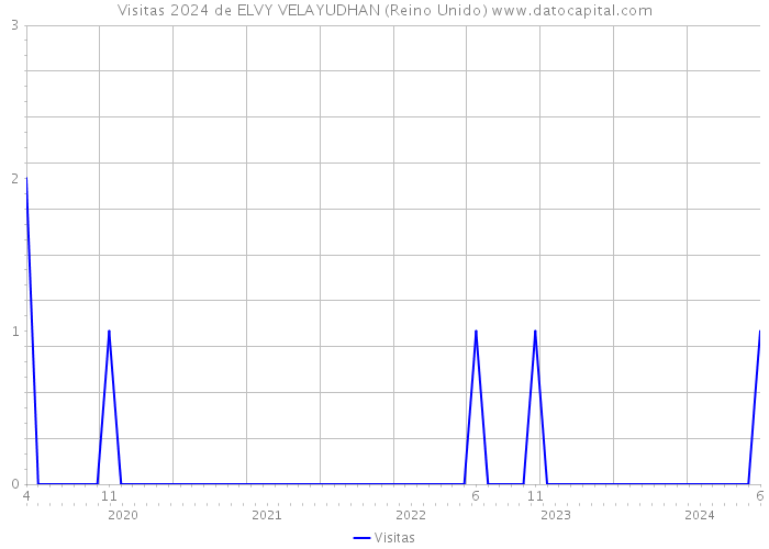 Visitas 2024 de ELVY VELAYUDHAN (Reino Unido) 