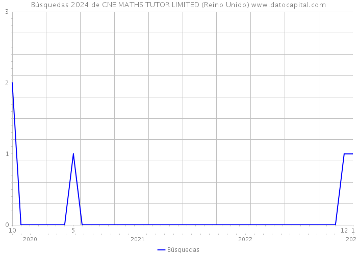 Búsquedas 2024 de CNE MATHS TUTOR LIMITED (Reino Unido) 
