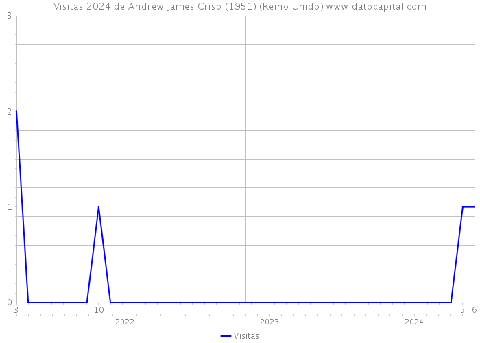 Visitas 2024 de Andrew James Crisp (1951) (Reino Unido) 