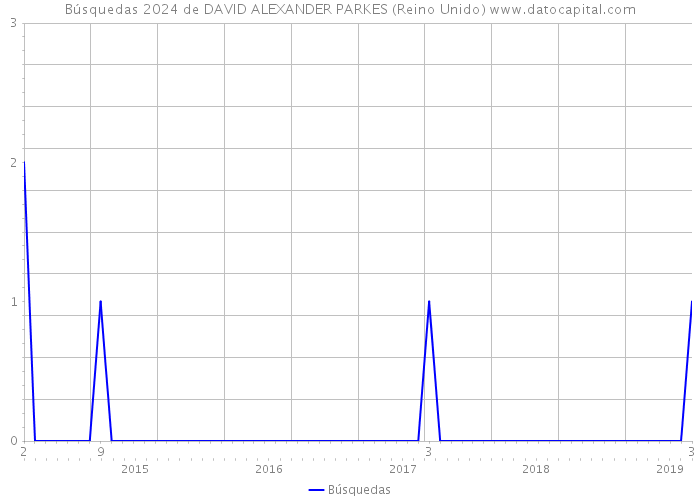 Búsquedas 2024 de DAVID ALEXANDER PARKES (Reino Unido) 