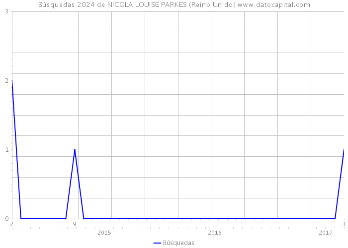 Búsquedas 2024 de NICOLA LOUISE PARKES (Reino Unido) 