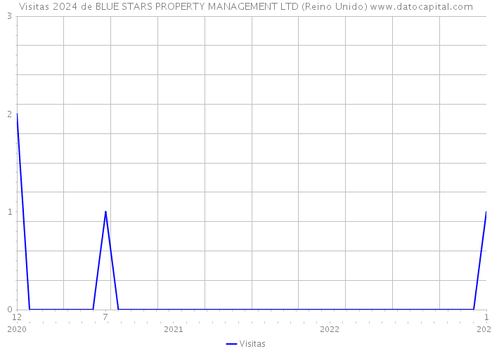 Visitas 2024 de BLUE STARS PROPERTY MANAGEMENT LTD (Reino Unido) 