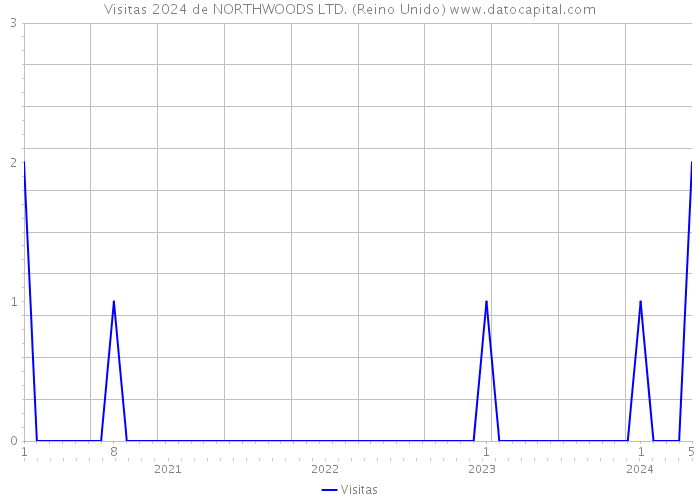 Visitas 2024 de NORTHWOODS LTD. (Reino Unido) 