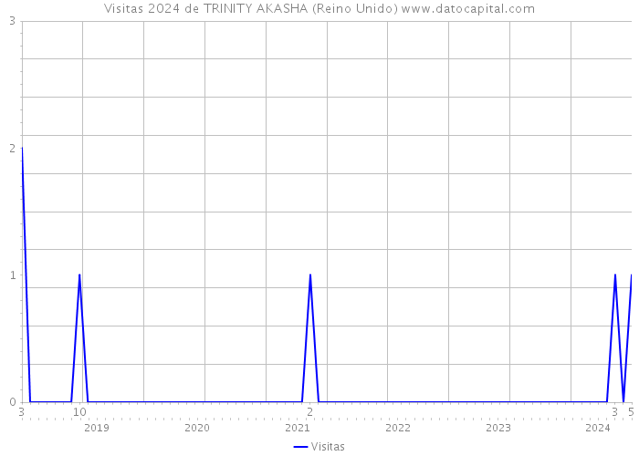 Visitas 2024 de TRINITY AKASHA (Reino Unido) 