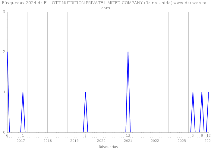 Búsquedas 2024 de ELLIOTT NUTRITION PRIVATE LIMITED COMPANY (Reino Unido) 