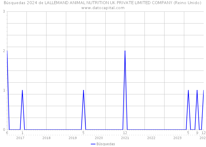 Búsquedas 2024 de LALLEMAND ANIMAL NUTRITION UK PRIVATE LIMITED COMPANY (Reino Unido) 