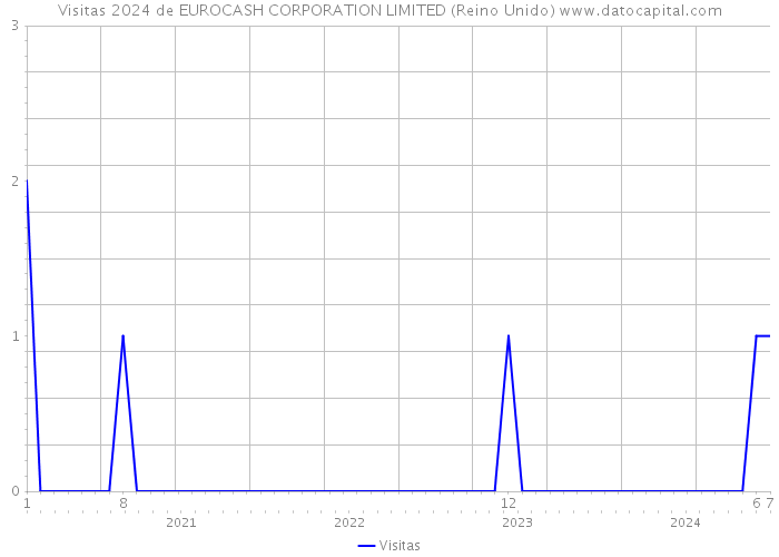 Visitas 2024 de EUROCASH CORPORATION LIMITED (Reino Unido) 