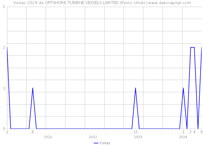 Visitas 2024 de OFFSHORE TURBINE VESSELS LIMITED (Reino Unido) 