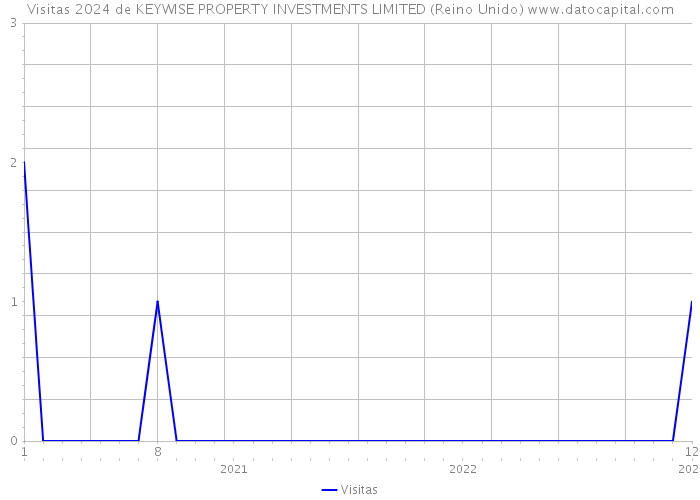 Visitas 2024 de KEYWISE PROPERTY INVESTMENTS LIMITED (Reino Unido) 