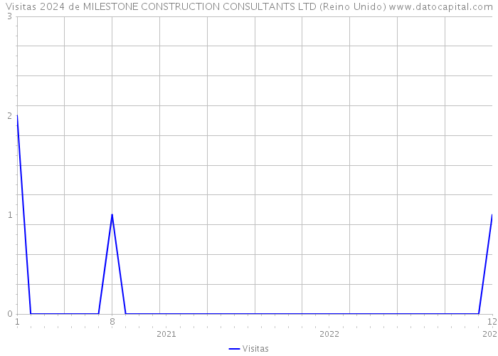 Visitas 2024 de MILESTONE CONSTRUCTION CONSULTANTS LTD (Reino Unido) 