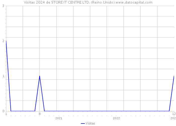 Visitas 2024 de STORE IT CENTRE LTD. (Reino Unido) 