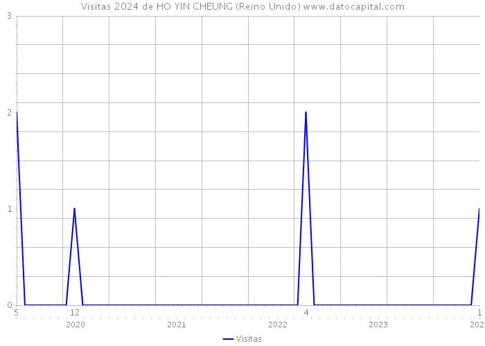 Visitas 2024 de HO YIN CHEUNG (Reino Unido) 