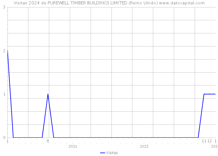 Visitas 2024 de PUREWELL TIMBER BUILDINGS LIMITED (Reino Unido) 