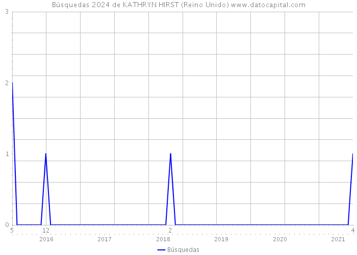Búsquedas 2024 de KATHRYN HIRST (Reino Unido) 